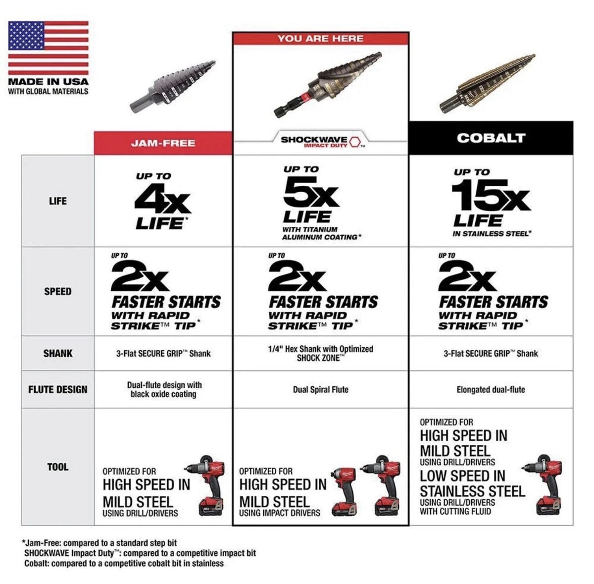 Milwaukee SHOCKWAVE Step Drill Bit, #4, 3/16in.–7/8in., Model# 48-89-9244